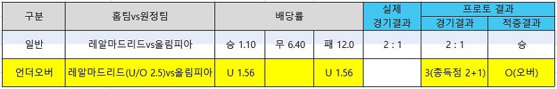 스포츠토토-축구토토-언더오버-UO 예시 토토 토토사이트 스포츠토토존